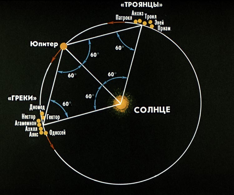 Расстояние астероидов от солнца. Точки Лагранжа Юпитер троянцы. Точки Лагранжа греки и троянцы. Троянские астероиды Юпитера. Греки и троянцы астероиды.