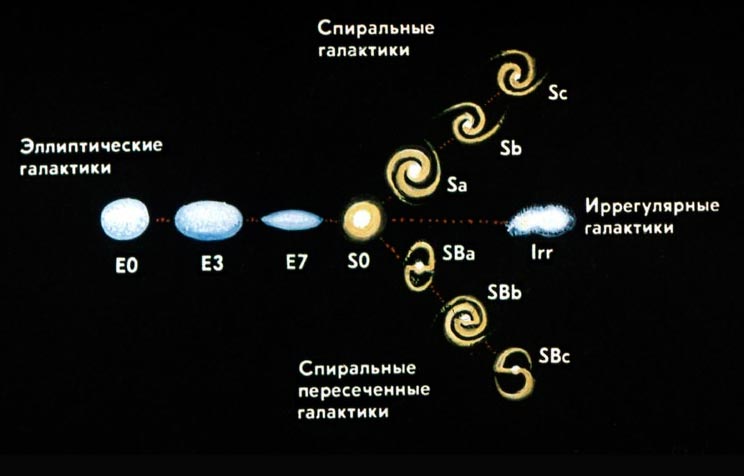 Схема классификации галактик