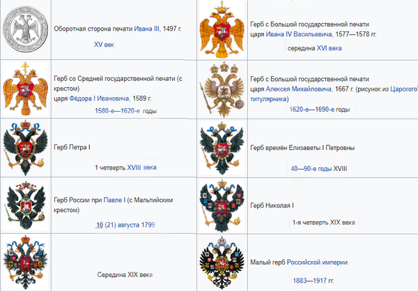 История гербов. Хронология гербов России в таблице. Хронология герба России таблица. Исторические изменения в гербе России. Таблица Эволюция государственного герба России.