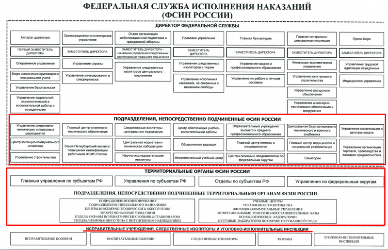 Структура подразделений тюрьмы схема