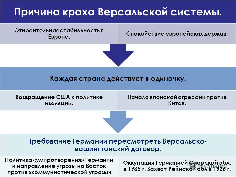 Международные отношения после 2 мировой войны презентация