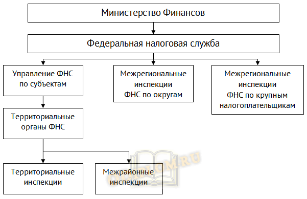 Где в 1с справочник налоговые органы