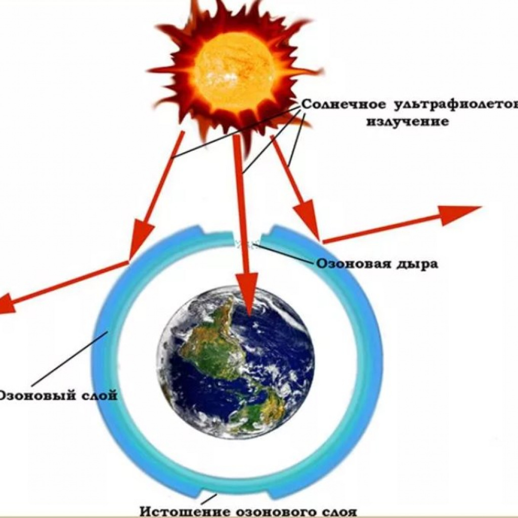 Истощение озонового слоя рисунок